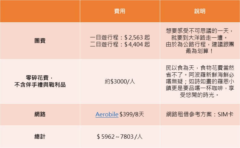 墨爾本大洋路費用總表